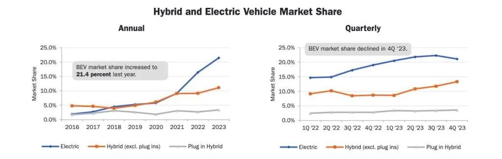 More than a third of us evs are sold in california